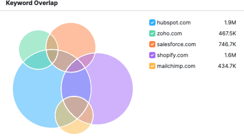 Tiara88 How To Do a Content Gap Analysis to Improve Your SEO Visibility